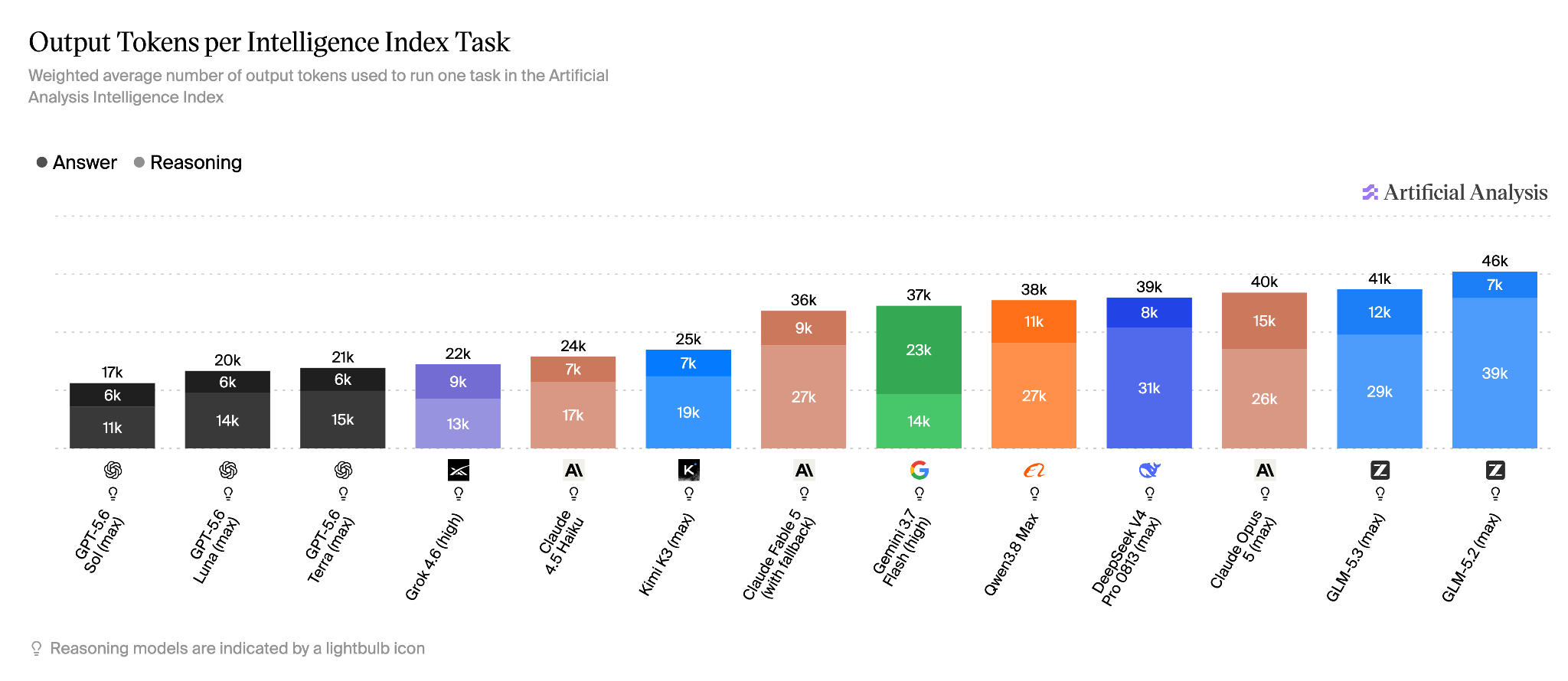 Bar chart of output tokens per Intelligence Index task, broken into answer and reasoning tokens across 13 models. Source: Artificial Analysis.