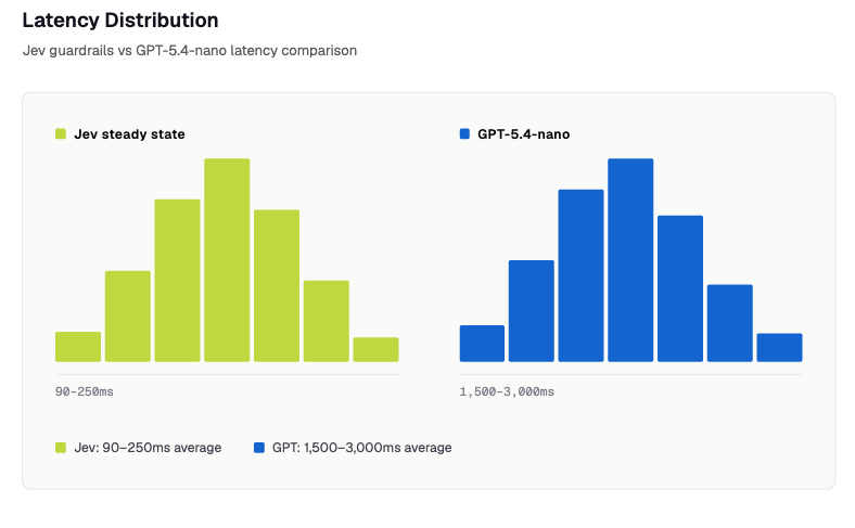 Latency distribution from the demo. Jev calls cluster between 90 ms and 250 ms. GPT-5.4 nano calls cluster between 1.5 and 3 seconds.