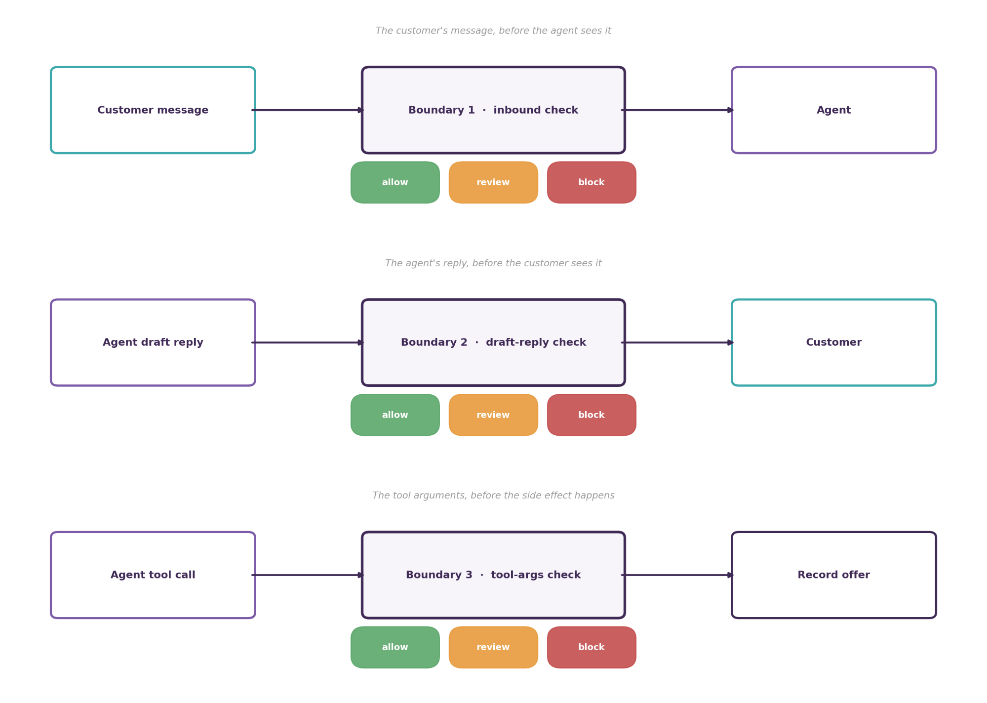The three trust boundaries the guardrail screens: the inbound customer message, the agent's draft reply, and the tool arguments, each returning allow, review, or block.