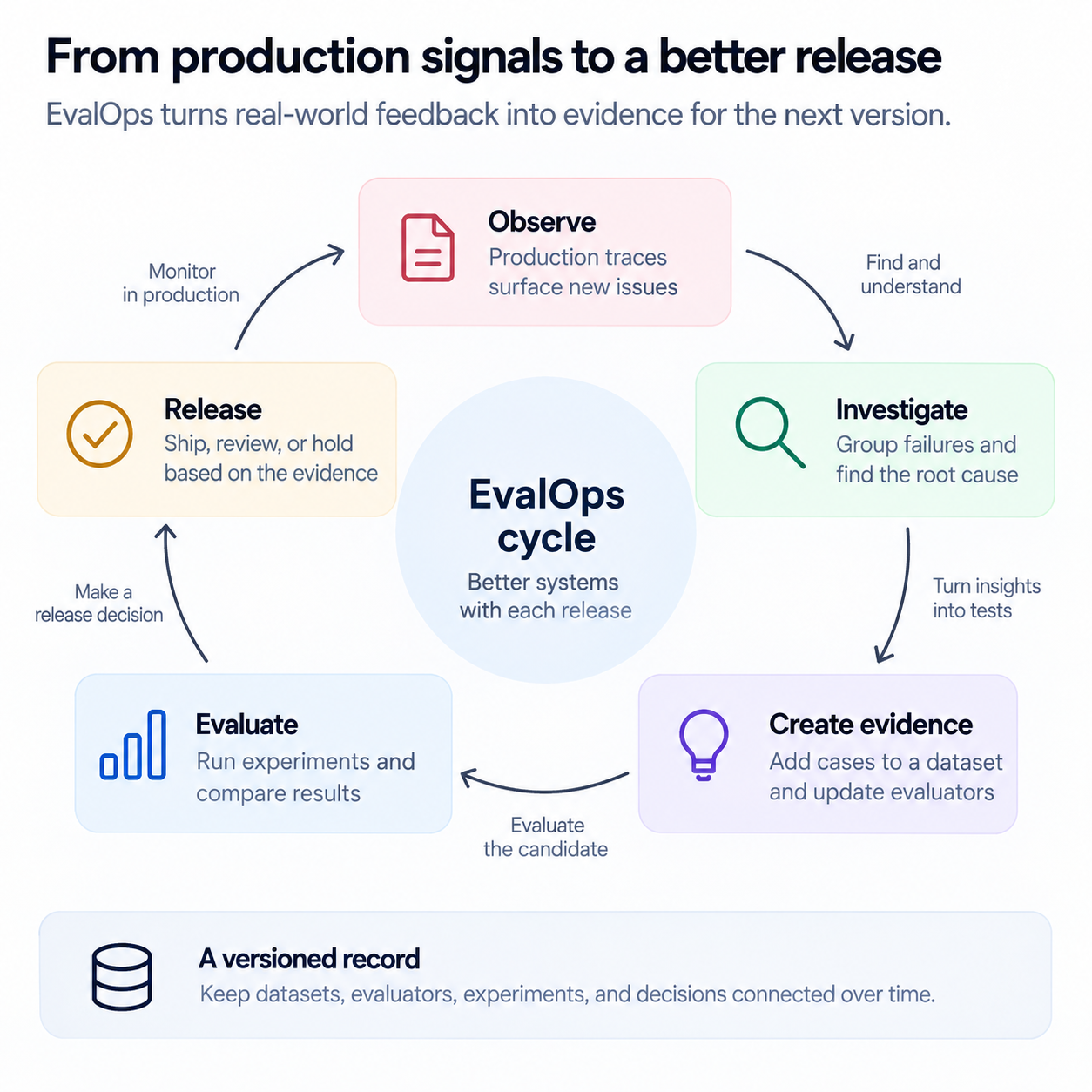 Production traces feed investigation, new dataset cases, and evaluator updates. The next candidate is compared on that evidence, and the release decision stays tied to a versioned record.
