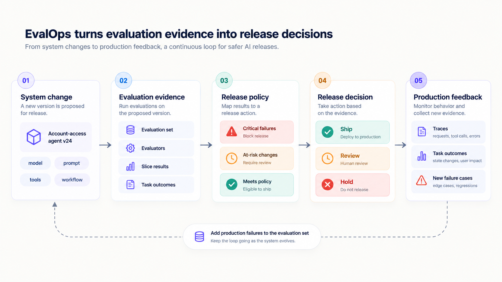 A system change moves through evaluation evidence and a release policy to a ship, review, or hold decision. Confirmed production failures go back into the evaluation set.