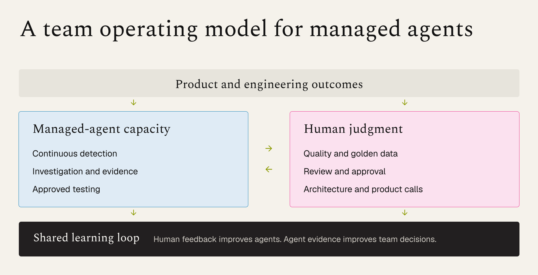 A team operating model. Managed-agent capacity, covering continuous detection, investigation and evidence, and approved testing, sits alongside human judgment, covering quality and golden data, review and approval, and architecture and product calls. Both feed product and engineering outcomes above and a shared learning loop below.