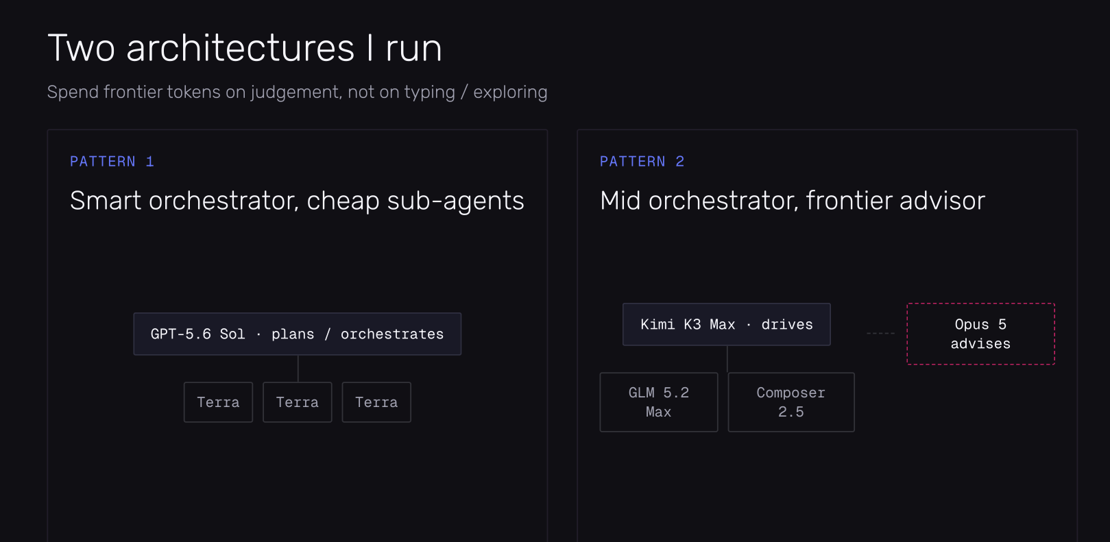 Diagram of two coding-agent routing architectures: a frontier orchestrator with lower-cost Terra subagents, and a Kimi K3 Max driver with supporting models and an Opus 5 advisor.