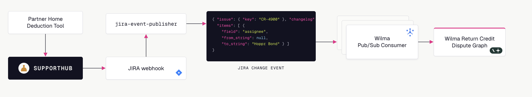 Wayfair’s Wilma event-driven system architecture