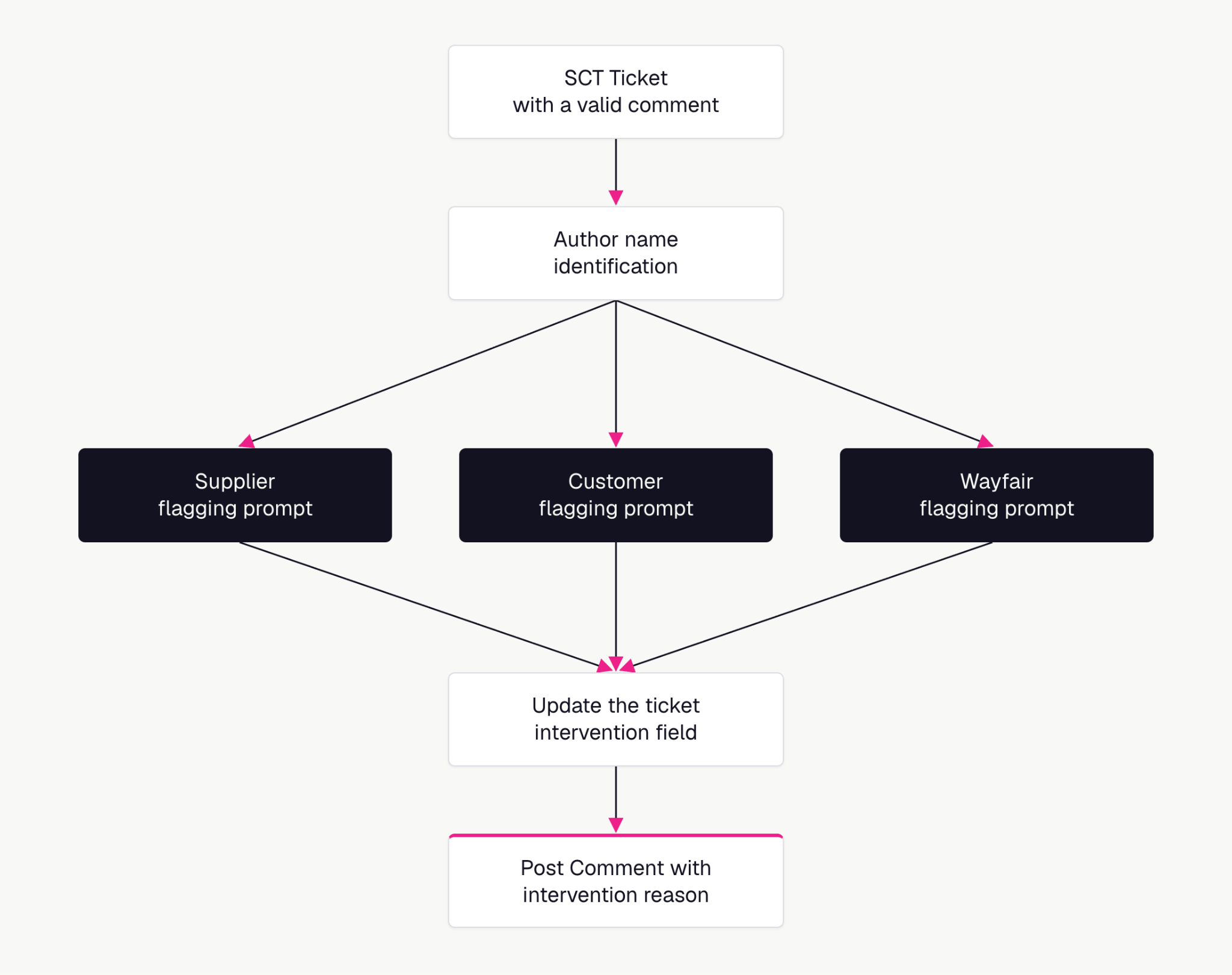 Wilma’s graph architecture