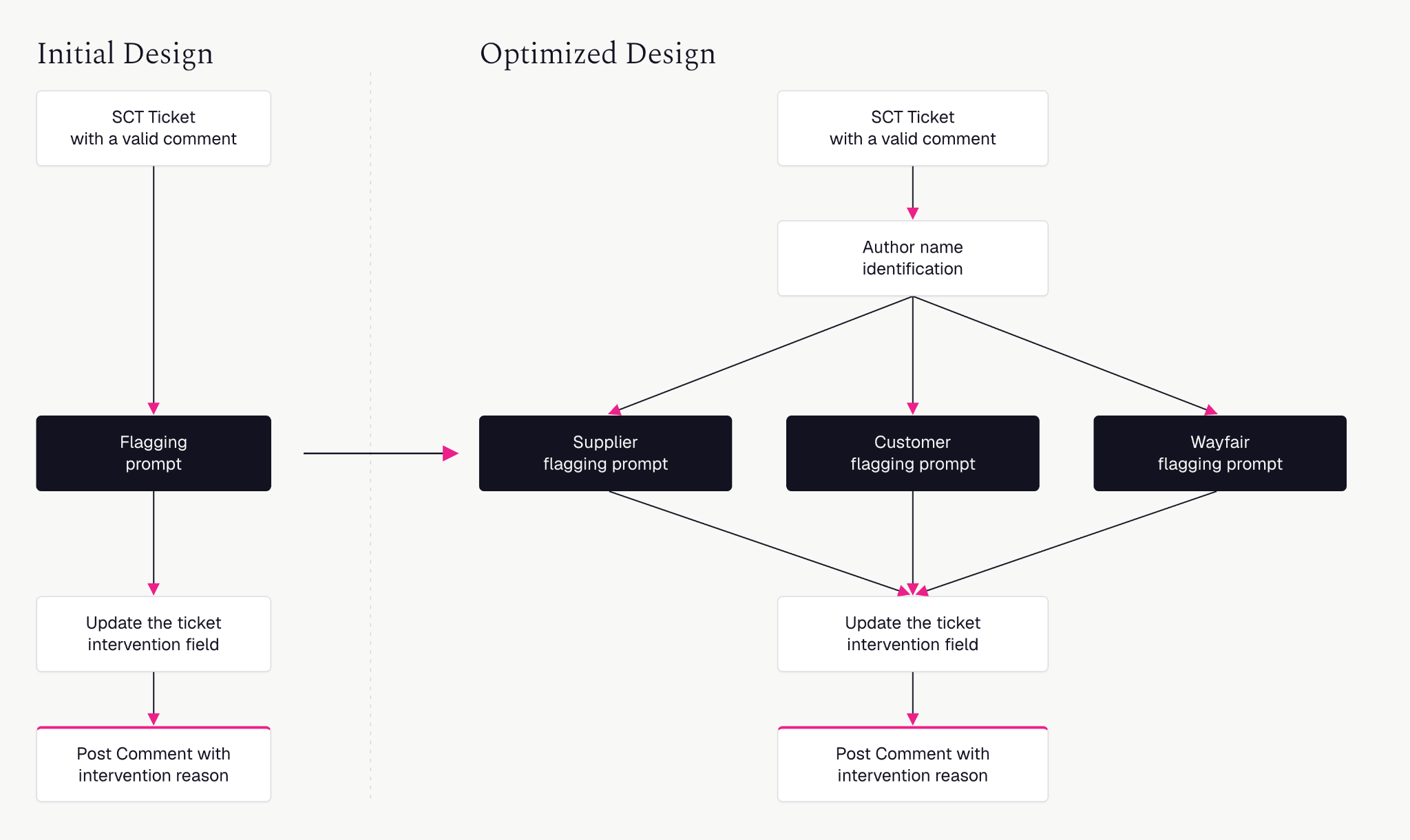 Initial agentic workflow graph to final optimized agentic workflow graph