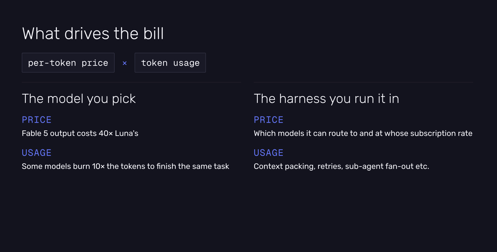 Infographic titled What drives the bill, showing total cost as per-token price times token usage, split between the model you pick and the harness you run it in.