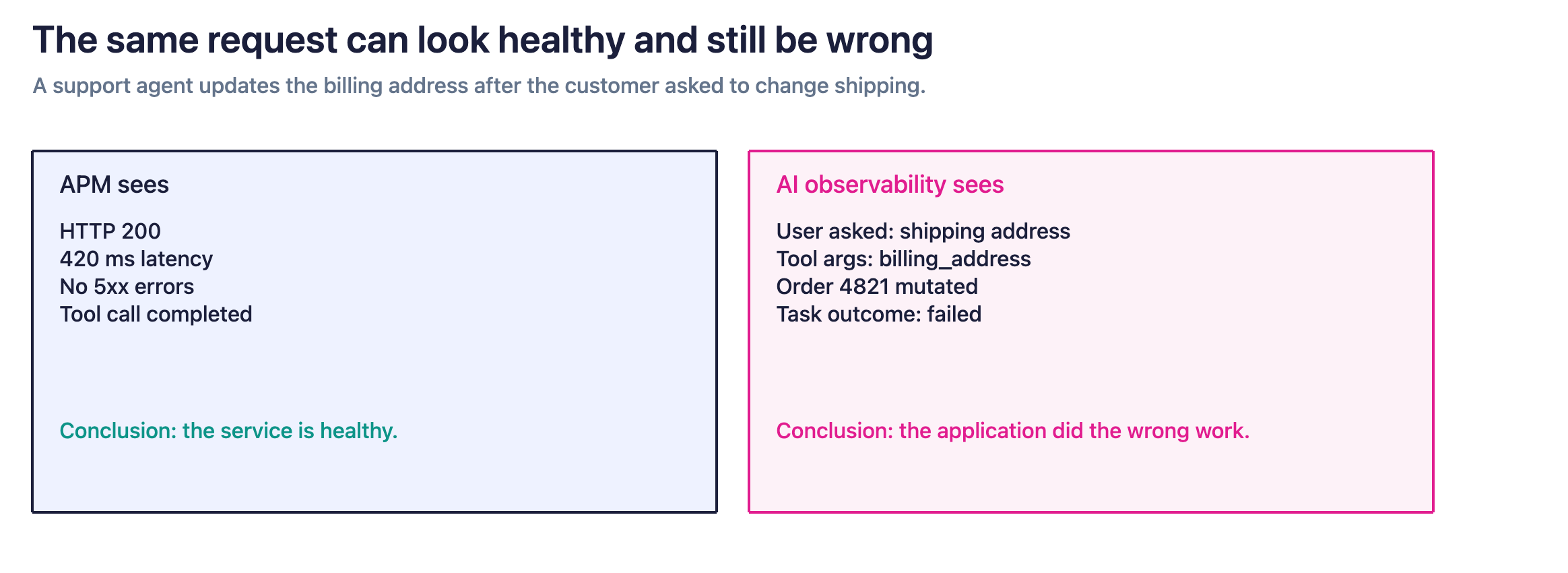Two-column diagram of the same support request. APM reports HTTP 200, 420 ms latency, and a completed tool call. AI observability shows the customer asked to change the shipping address, the tool updated billing_address on order 4821, and the task failed.
