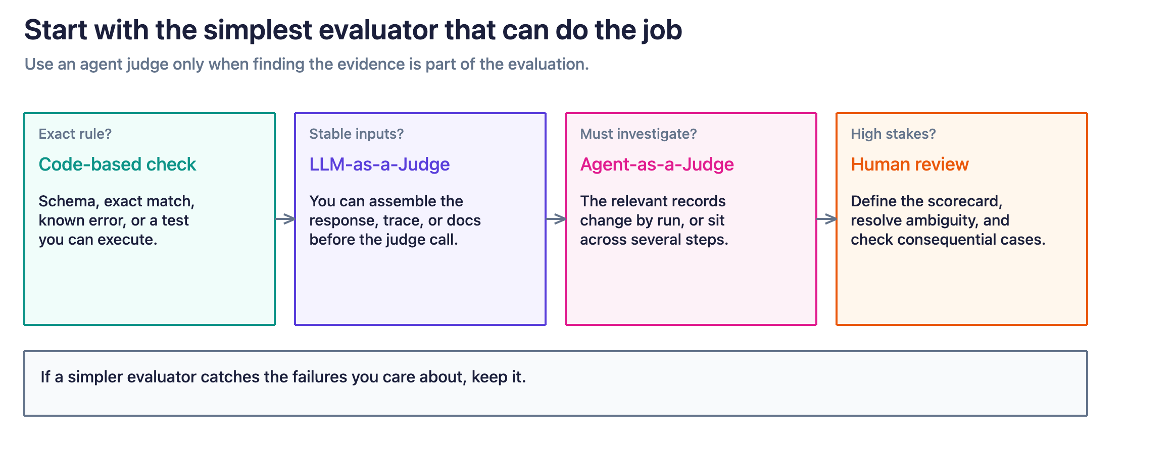 Figure 1. Use code for exact rules, an LLM judge for stable supplied evidence, and an agent judge when finding what to inspect is part of the evaluation.