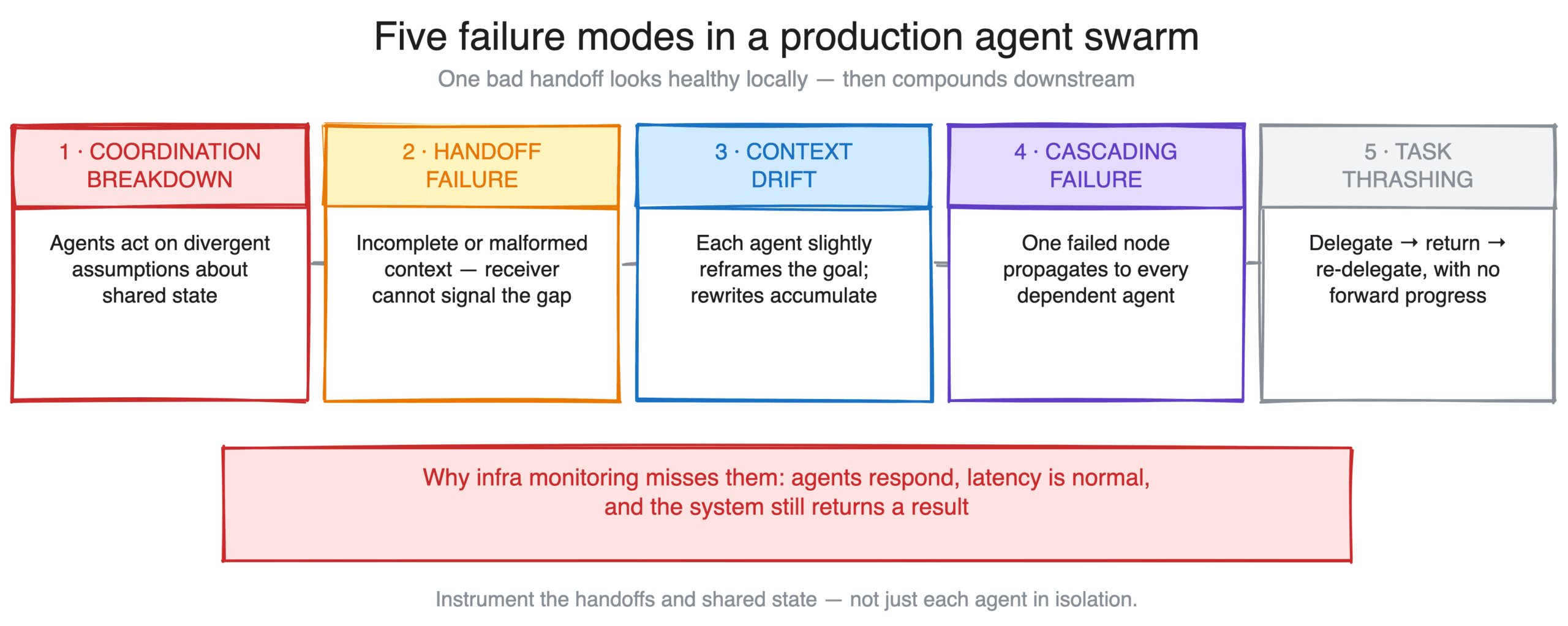 Five failure modes in a production agent swarm: coordination breakdown, handoff failure, context drift, cascading failure, and task thrashing