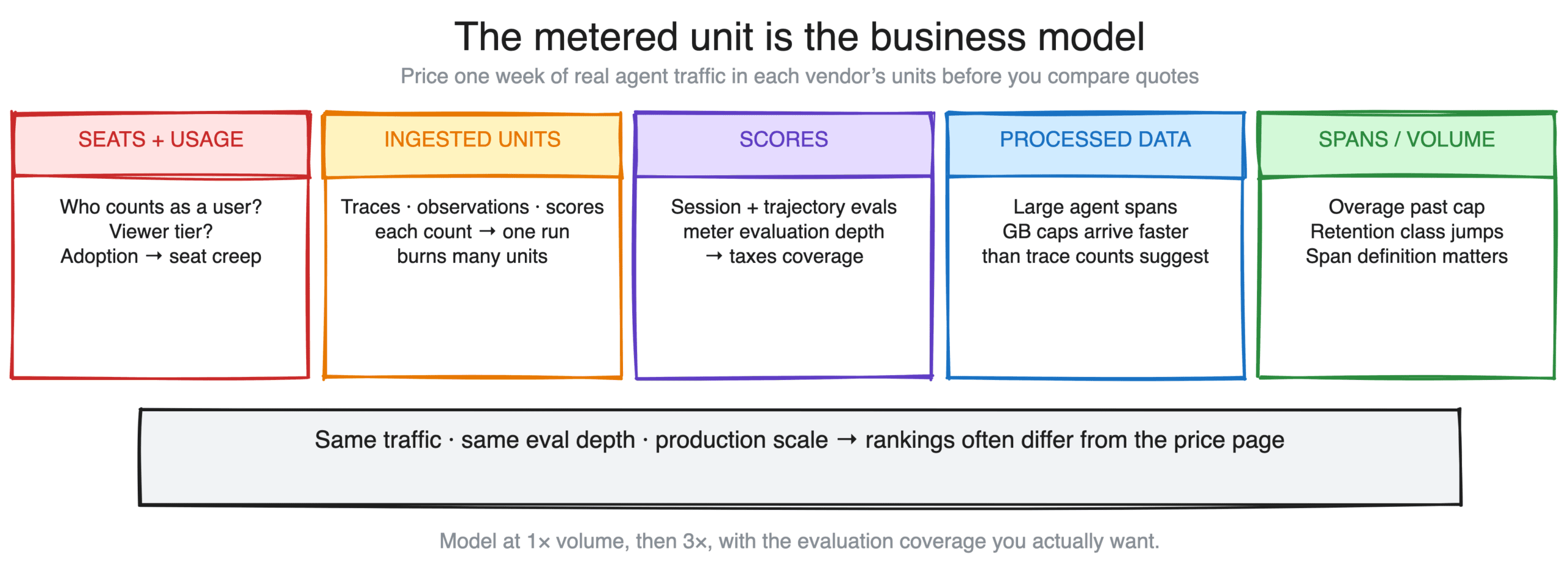 Five common AI observability pricing units — seats plus usage, ingested units, scores, processed data, and spans or volume — and where billing surprises hide