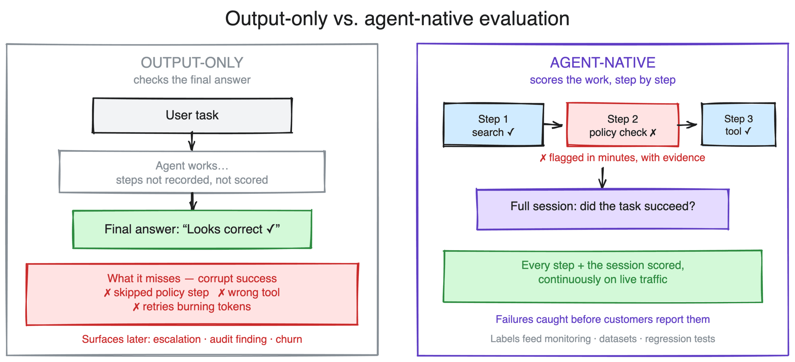 Diagram comparing output-only evaluation, which checks the final answer and misses corrupt success, with agent-native evaluation, which scores every step and the full session.