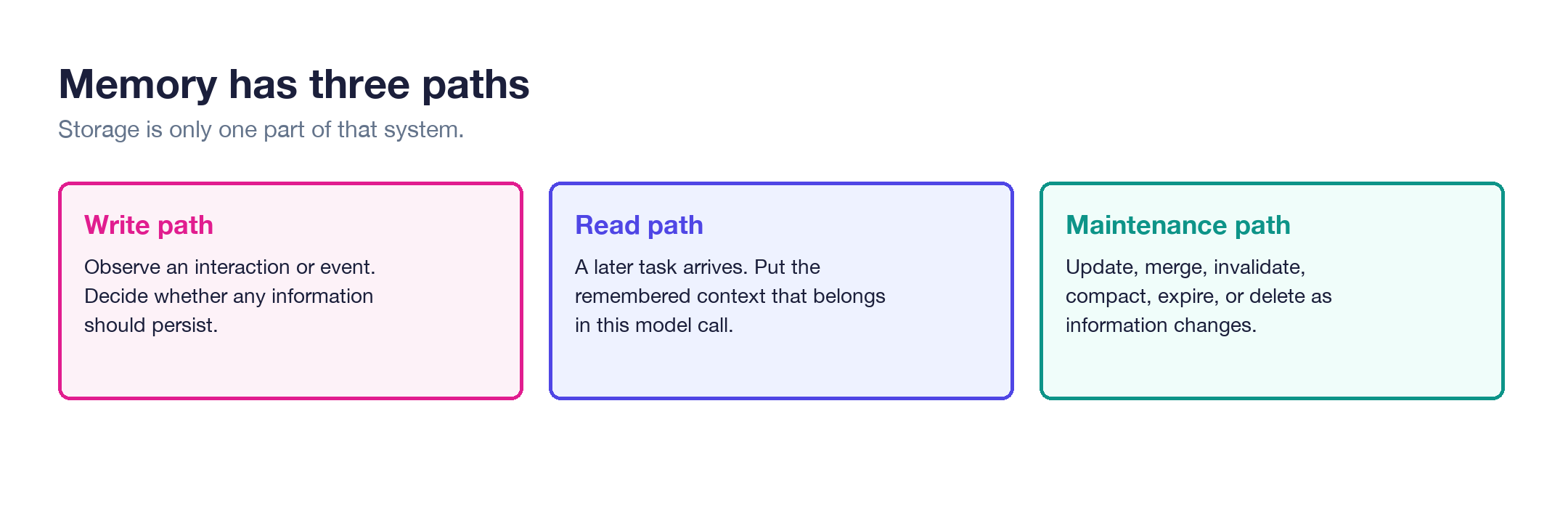 Figure 1. Most AI memory systems have a write path, a read path, and a maintenance path.