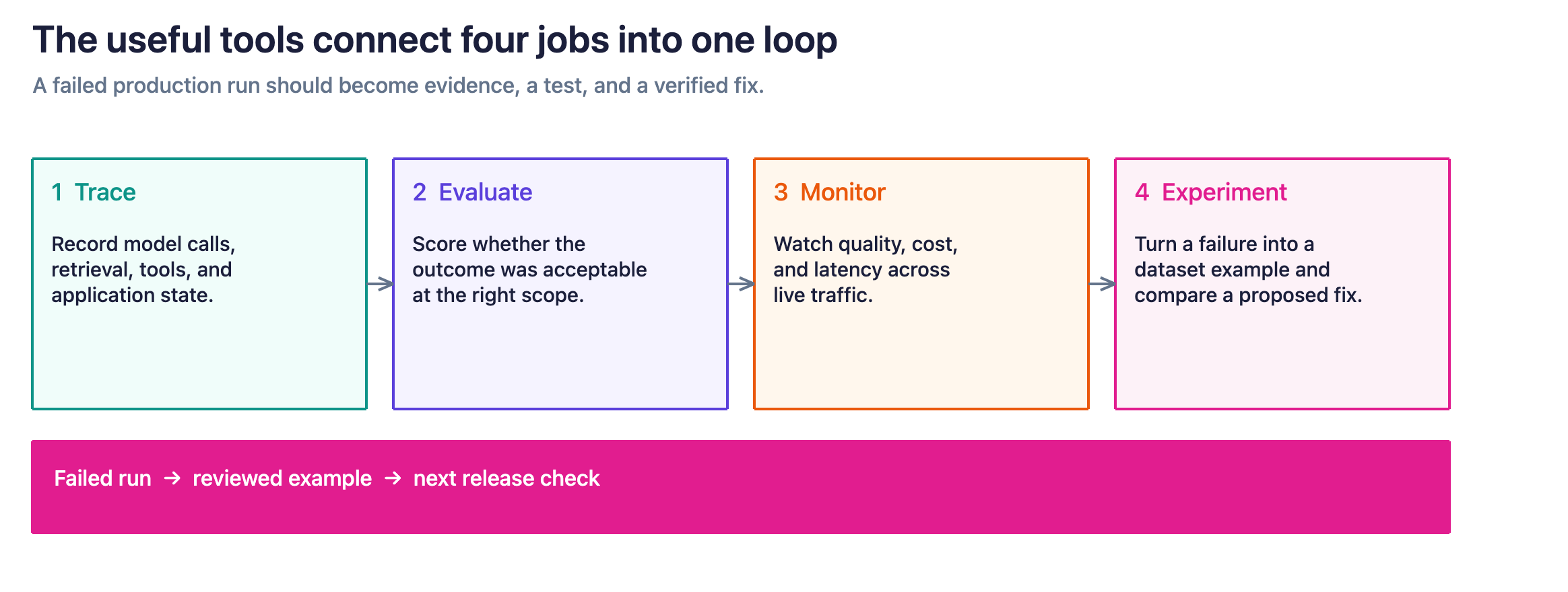 Four-step loop from tracing to evaluation, monitoring, and experimentation, with a return arrow labeled failed run to reviewed example to next release check.