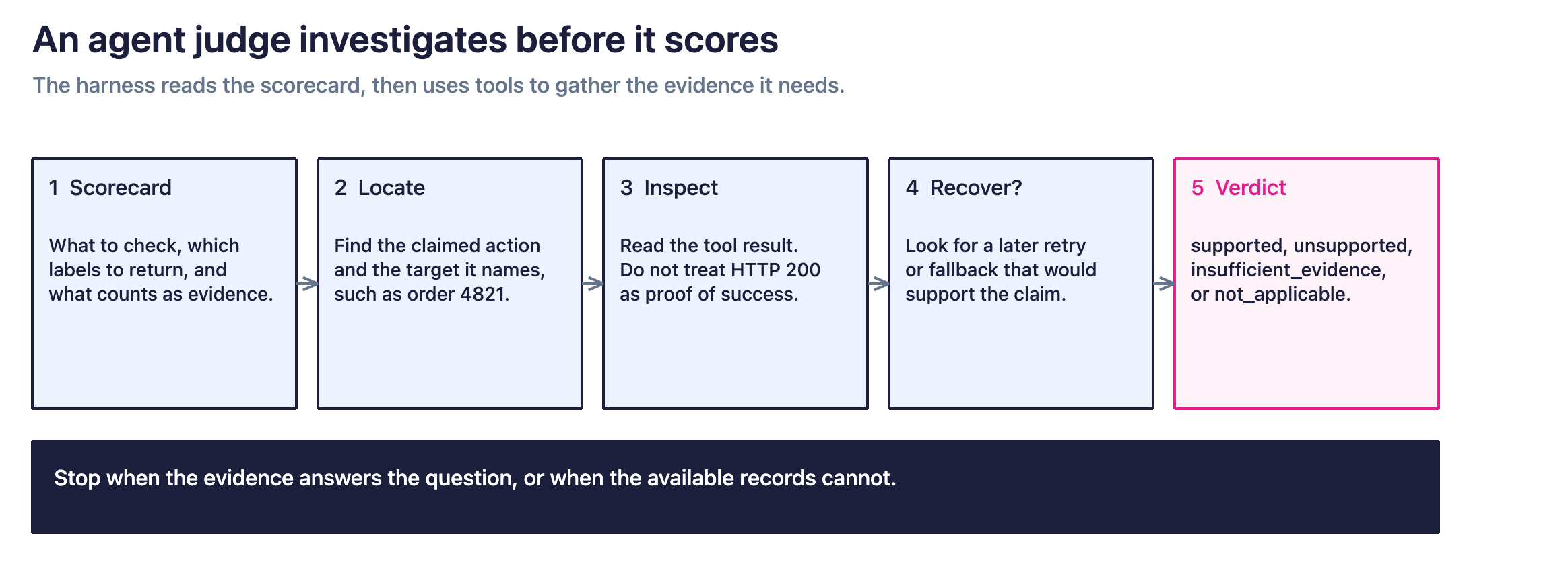 Figure 2. The judge applies a scorecard, locates the claimed action, inspects the recorded result, checks for recovery, then returns one of four labels.