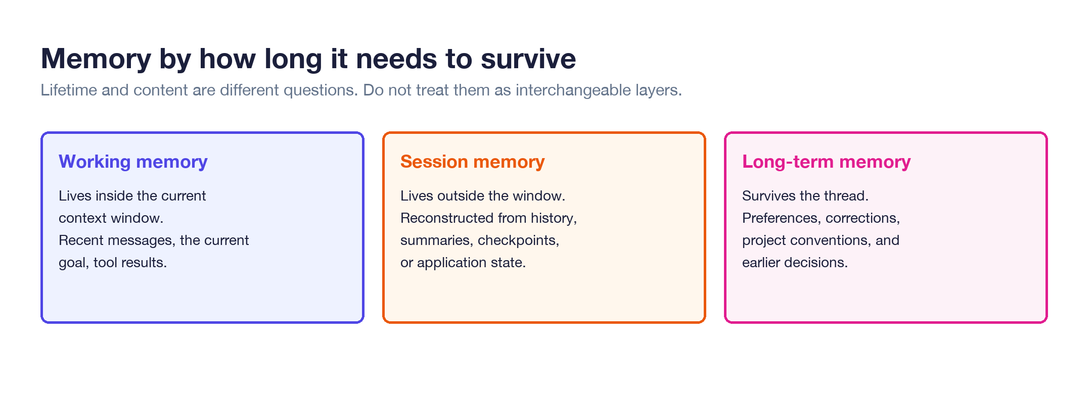 Figure 2. Working memory, session memory, and long-term memory describe how long information needs to survive.
