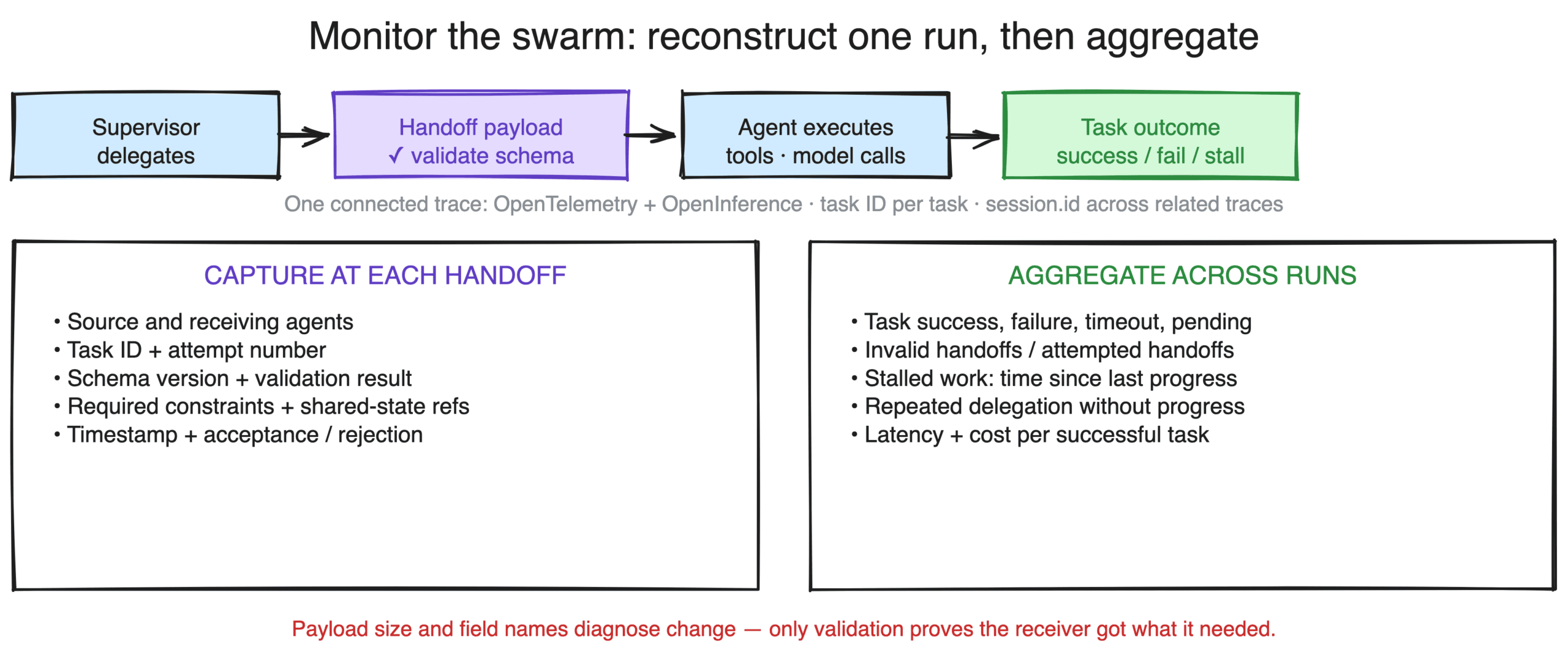 Monitoring an agent swarm: capture source and receiving agents, task ID, schema validation, required constraints, and acceptance at each handoff, then aggregate task outcomes, invalid handoffs, stalled work, repeated delegation, latency, and cost across runs