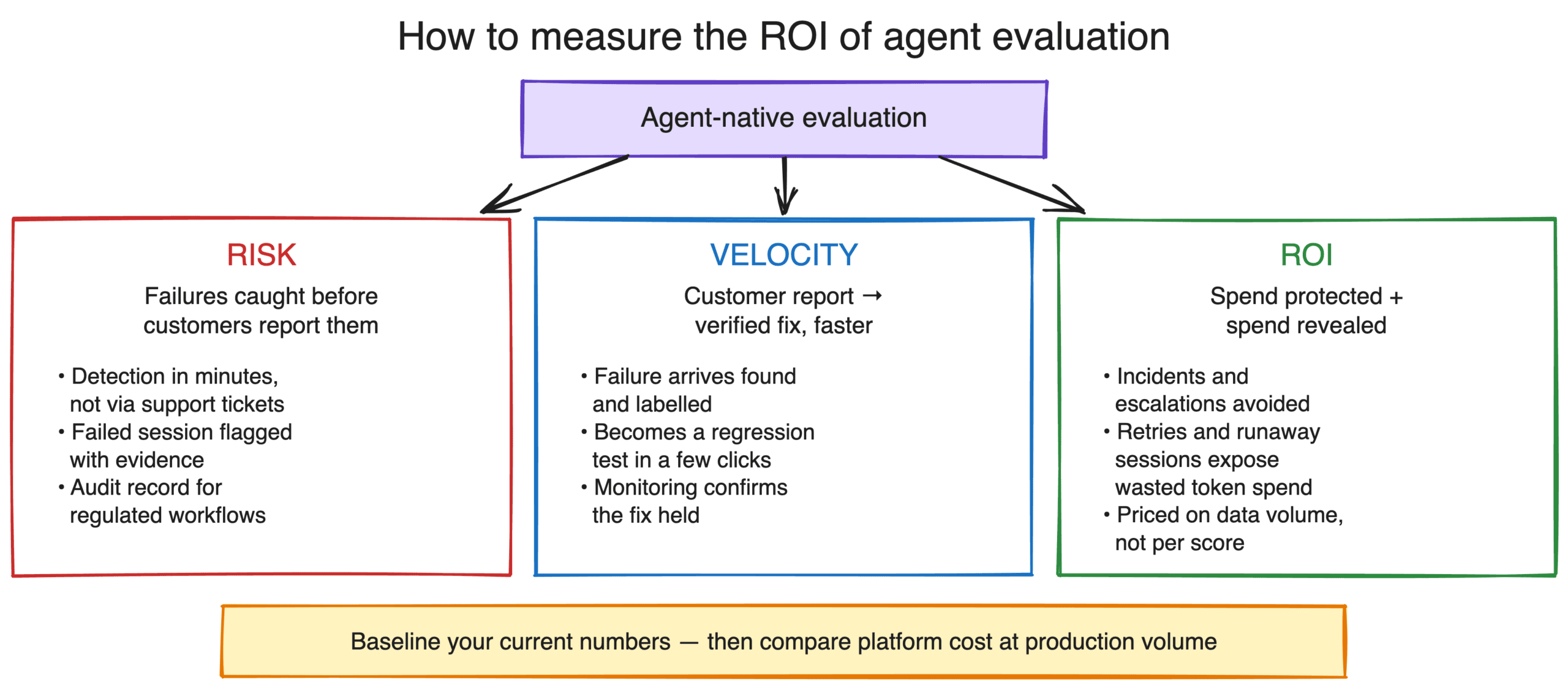 Diagram of the three ROI lenses for agent evaluation: risk, velocity, and ROI, measured against a baseline and compared with platform cost at production volume.