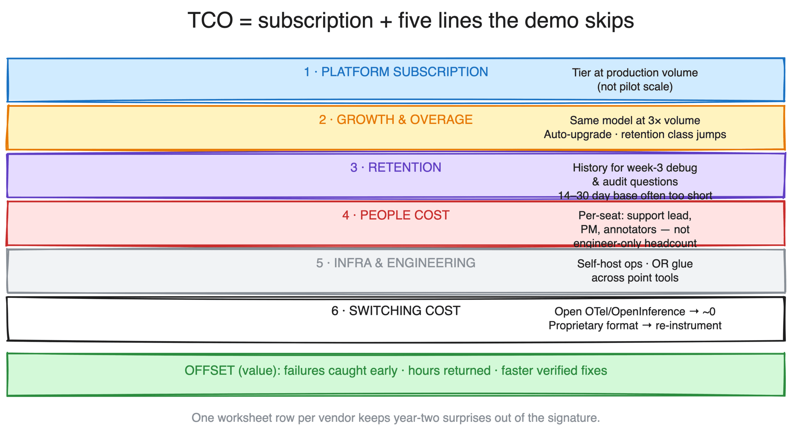AI observability total cost of ownership: platform subscription plus growth and overage, retention, people cost, infrastructure and engineering time, switching cost, offset by value from failures caught early