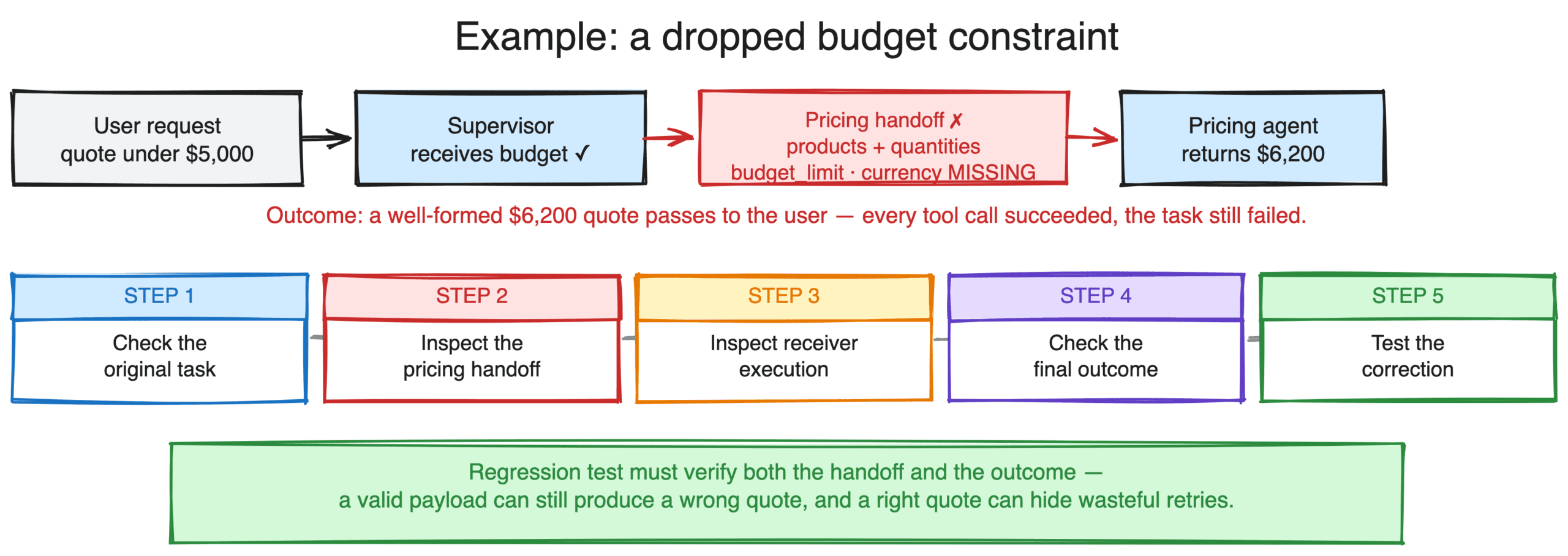 Example of a dropped budget constraint: the supervisor receives a quote request under $5,000, the pricing handoff omits budget_limit and currency, and the pricing agent returns a $6,200 quote