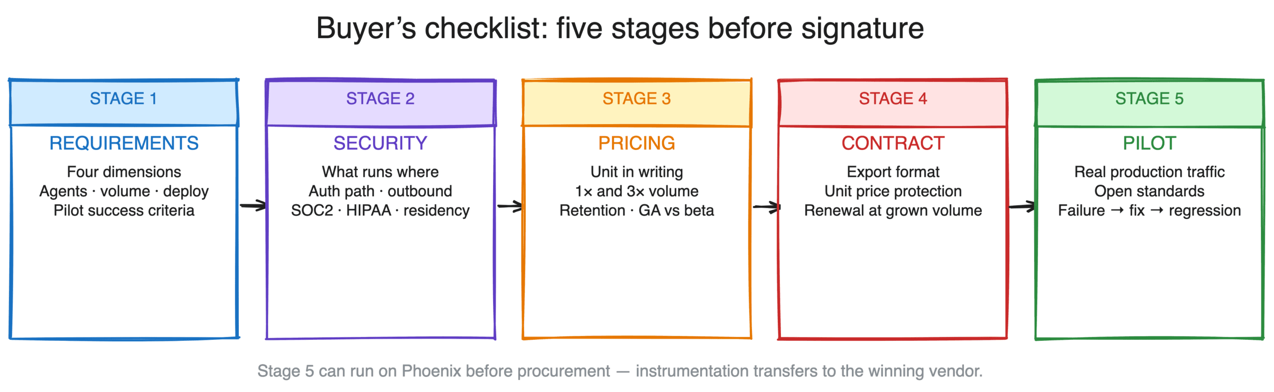 Five-stage AI observability buyer's checklist: define requirements, security and deployment review, pricing diligence, contract terms, and a proof-of-value pilot on real traffic