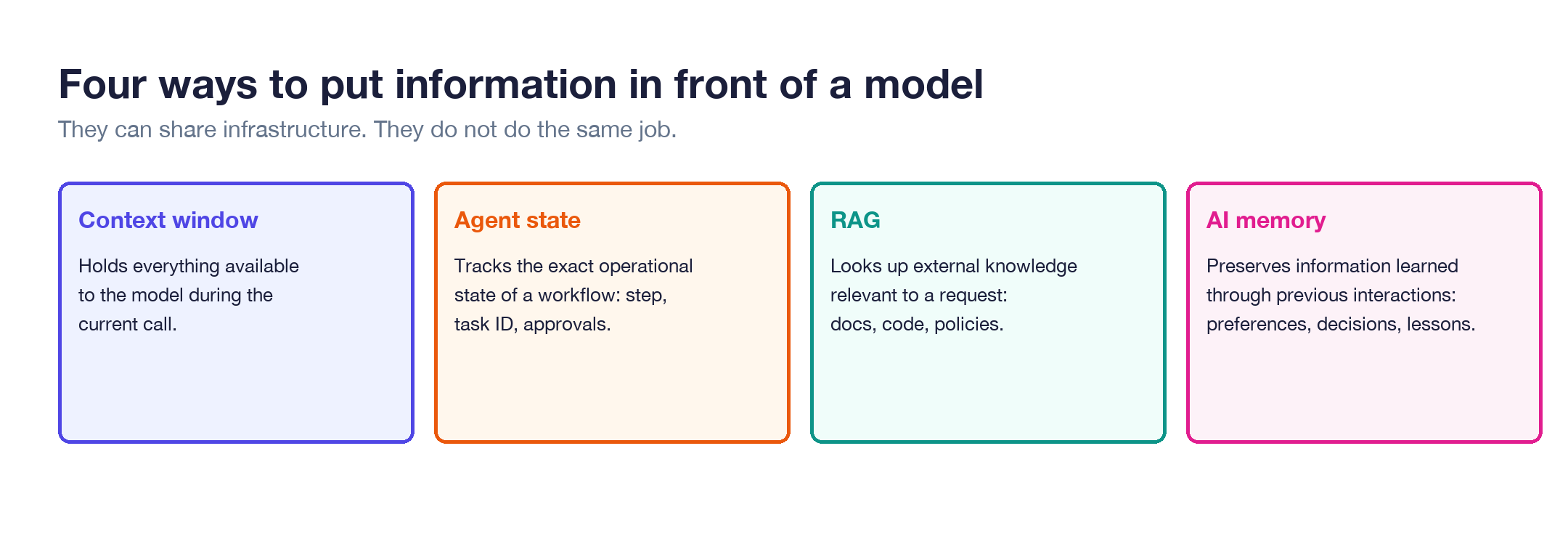 Figure 3. A context window, agent state, RAG, and AI memory solve different problems.