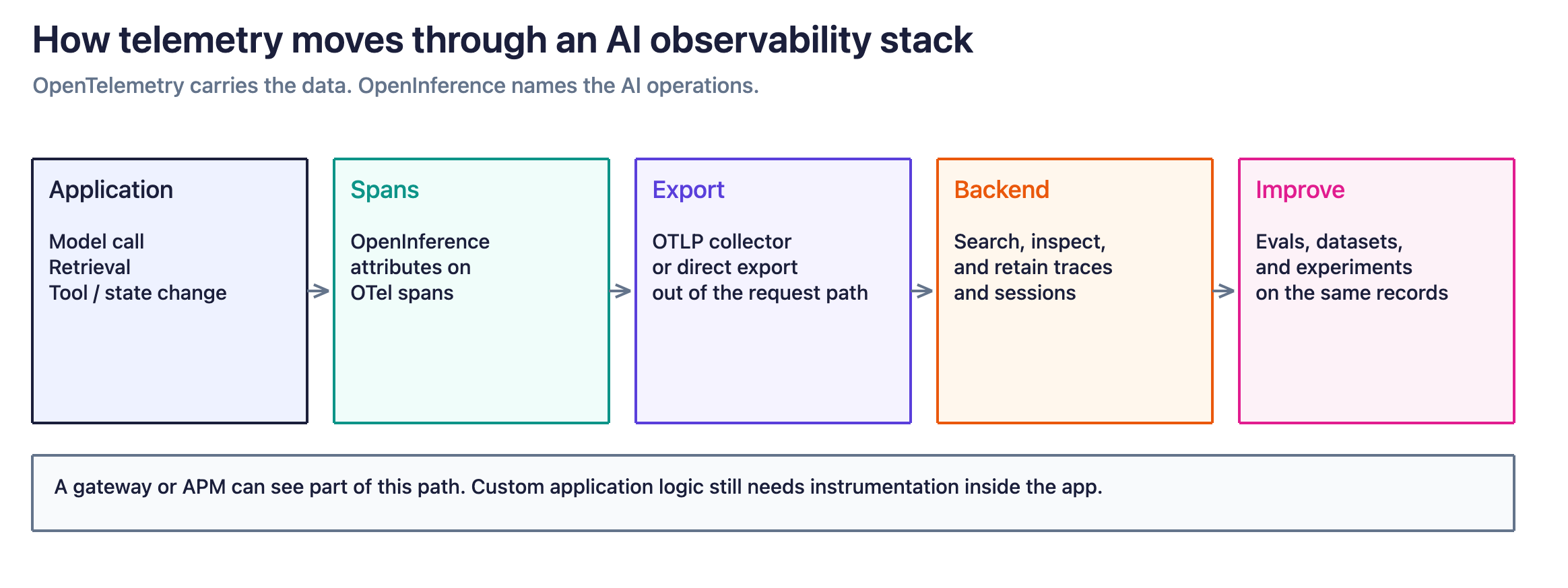 Five-stage flow from application operations through OpenInference spans, OTLP export, an observability backend, and evals, datasets, and experiments.