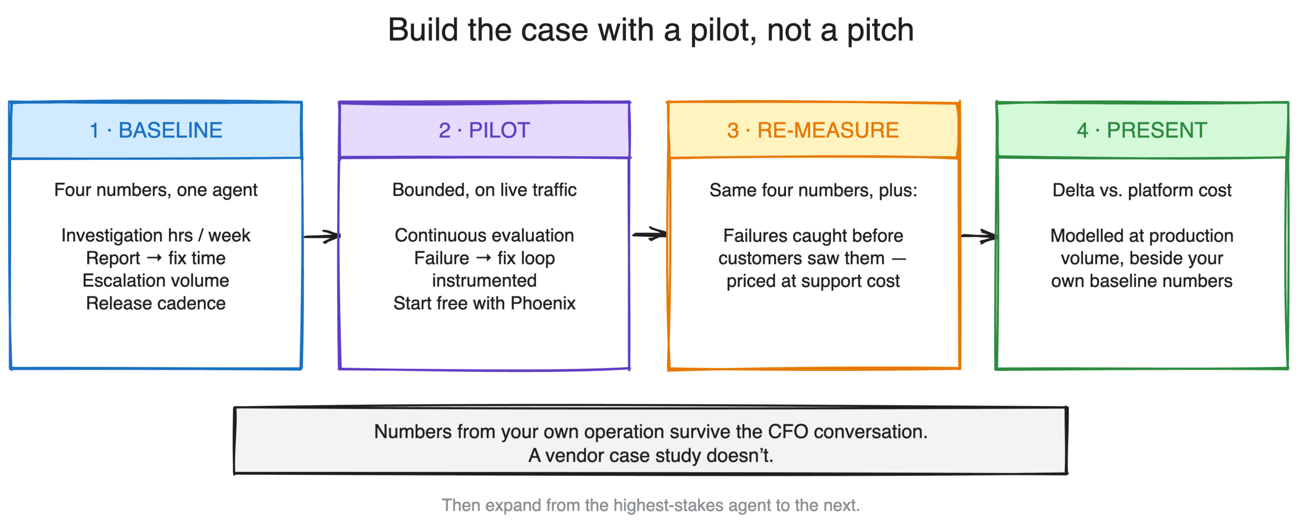 Diagram of the four-step pilot for building the business case for agent evaluation: baseline four numbers, run a bounded pilot, re-measure, and present the delta against platform cost.