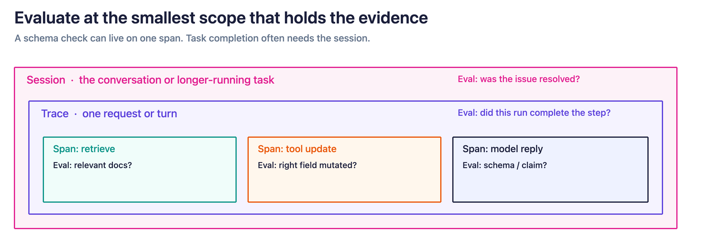 Nested diagram of a session containing one trace and three spans. Retrieval, tool-update, and model-reply spans each have their own eval, while the session asks whether the issue was resolved.