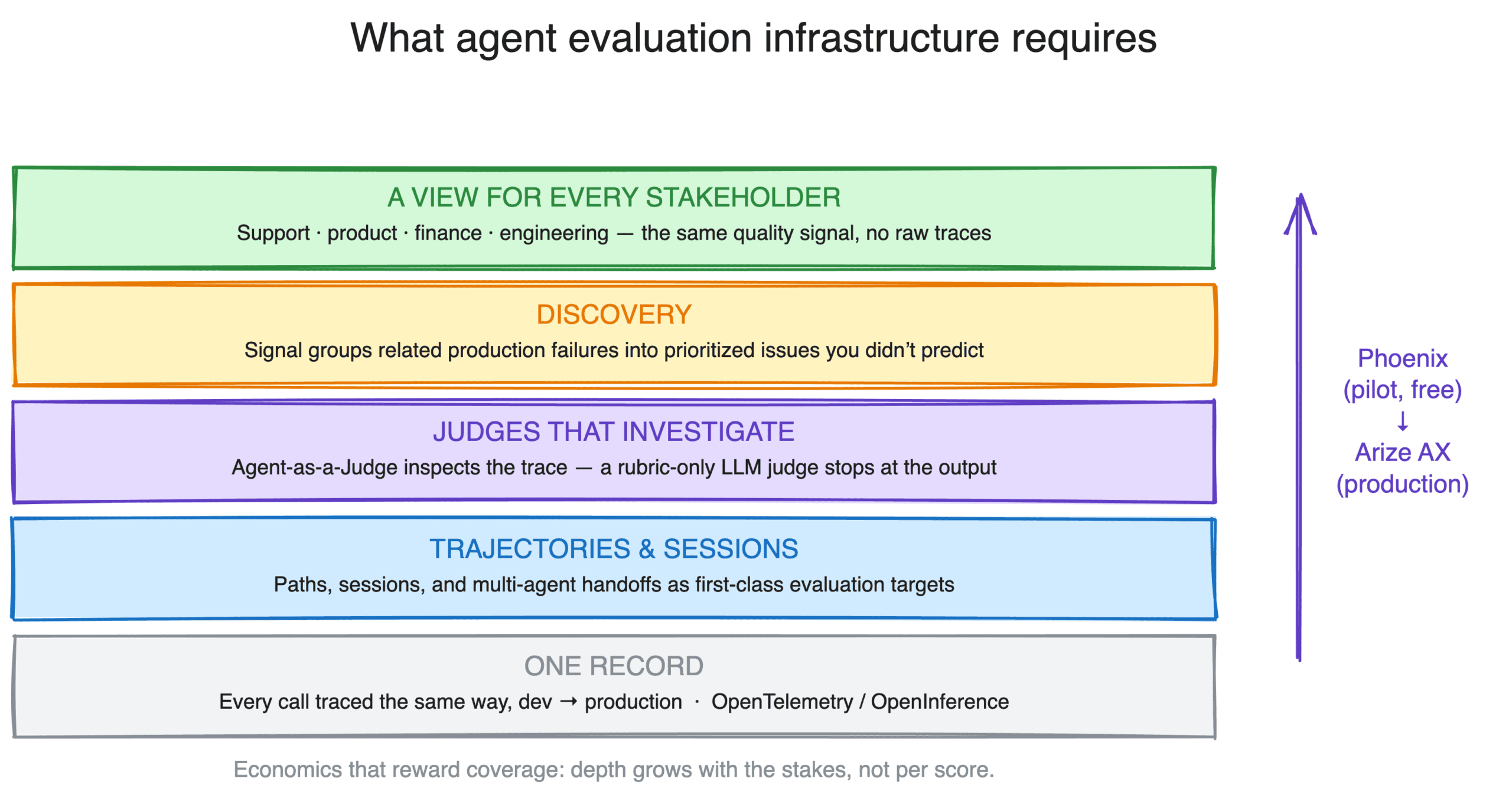 Diagram of the agent evaluation infrastructure stack: one traced record, trajectories and sessions, judges that investigate, failure discovery, and views for every stakeholder, from Phoenix pilot to Arize AX in production.