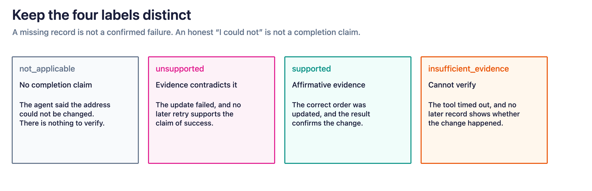 Figure 4. Keep not_applicable, unsupported, supported, and insufficient_evidence separate so missing telemetry is not counted as an application failure.