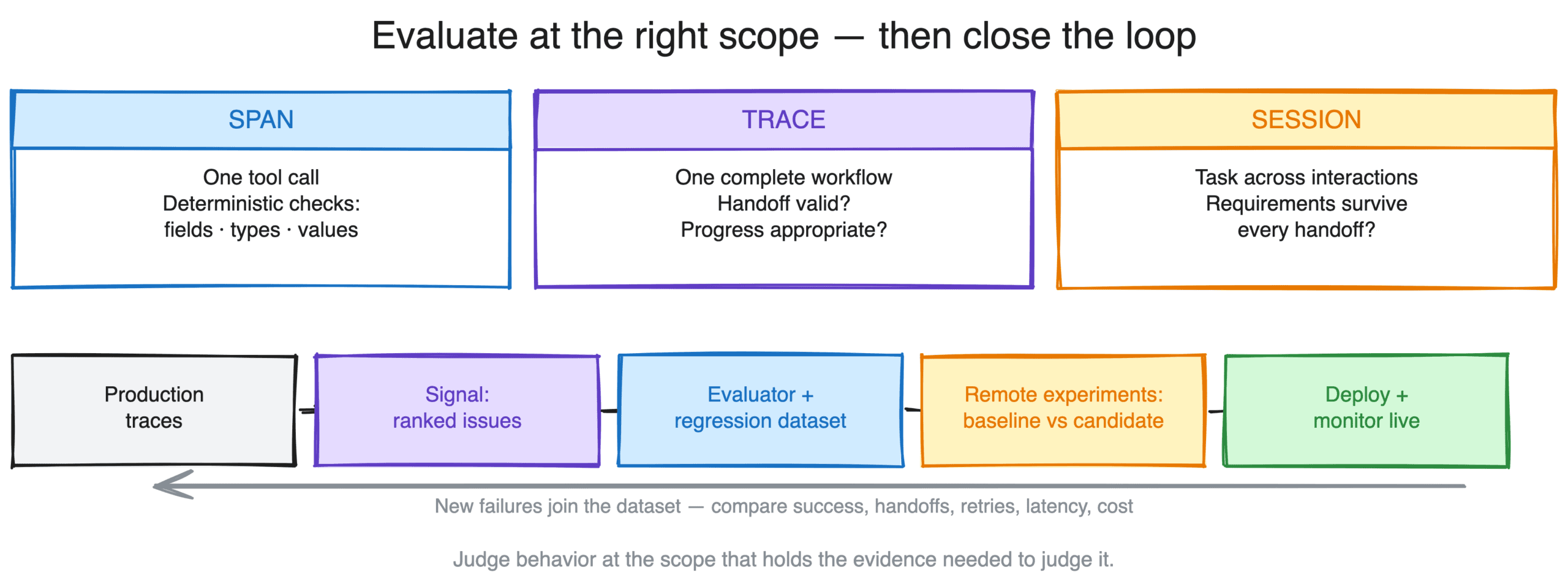 Evaluate at span, trace, and session scope, then close the loop from production traces through Signal, evaluators and regression datasets, remote experiments, and monitored deployment