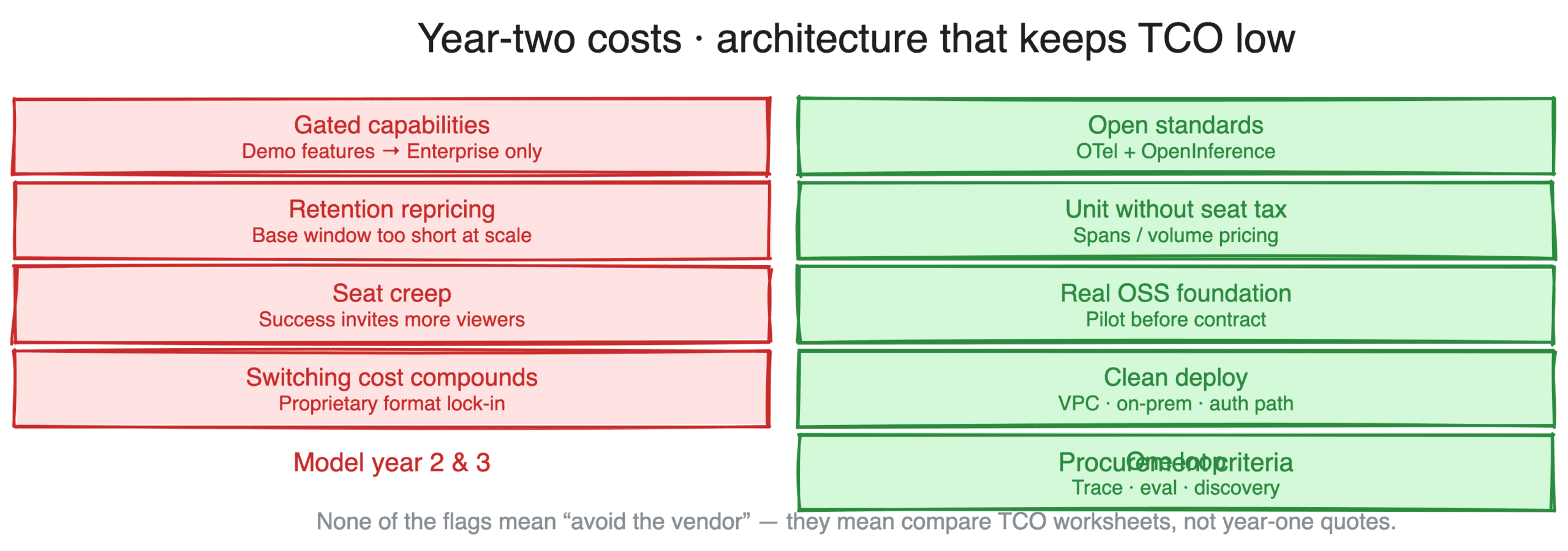 Year-two cost flags — gated capabilities, retention repricing, seat creep, switching cost — versus architecture choices that keep TCO low