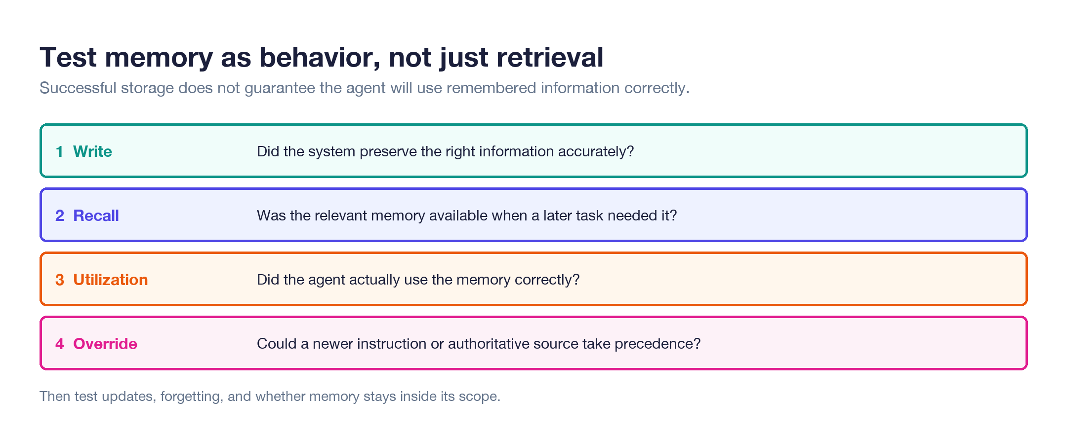 Figure 5. The most revealing tests are usually multi-session.