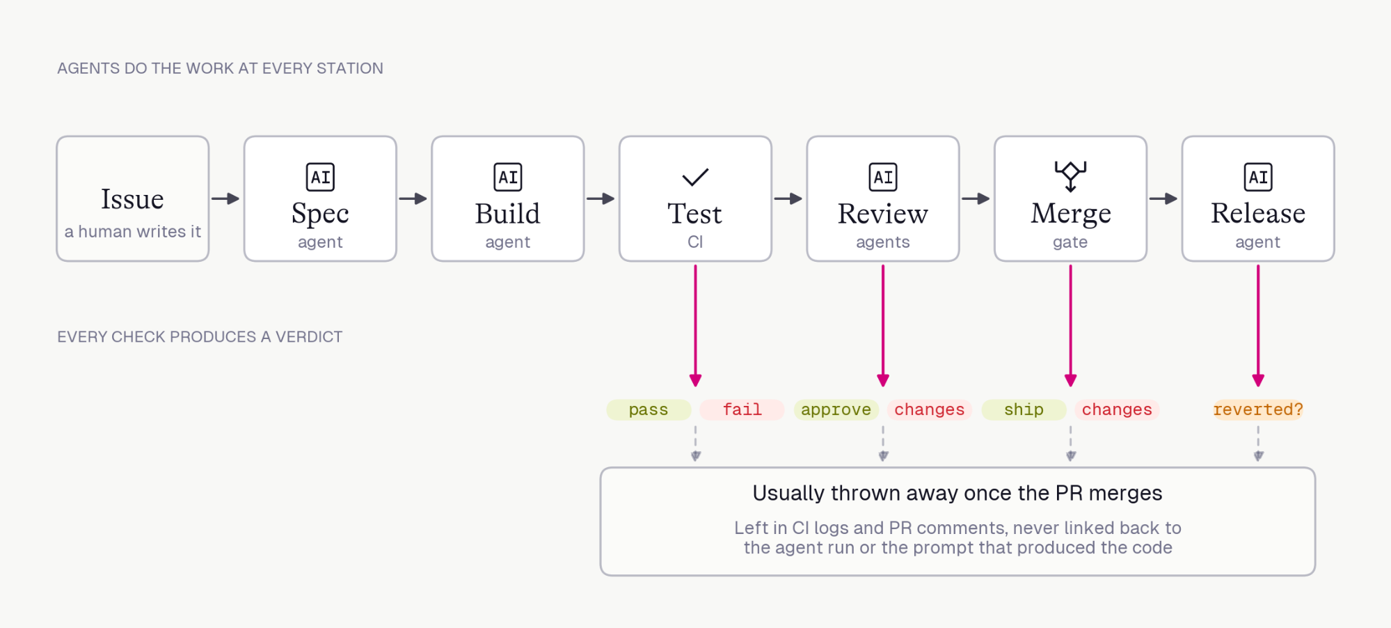 A generic software factory: a human writes the issue, then agents handle spec, build, review and release, with CI and a merge gate in between. CI, the reviewers, the merge gate and reverts each produce a verdict, such as pass or fail and ship or changes, and those verdicts are usually thrown away once the PR merges, left in CI logs and PR comments and never linked back to the agent run or the prompt that produced the code