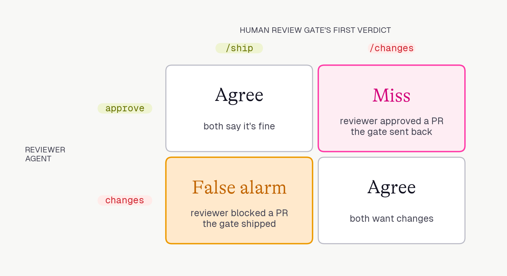 A two-by-two grid comparing the reviewer agent's verdict with the human review gate's first verdict. Approve and ship is agree. Approve and changes is a miss. Changes and ship is a false alarm. Changes and changes is agree