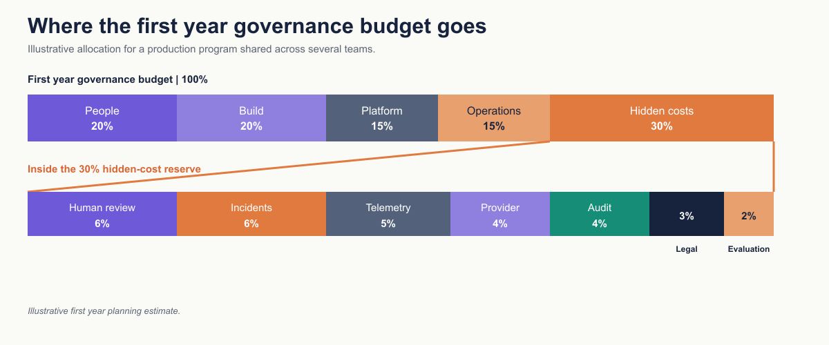 Illustrative first-year governance budget: people 20%, build 20%, platform 15%, operations 15%, and a 30% hidden-cost reserve.