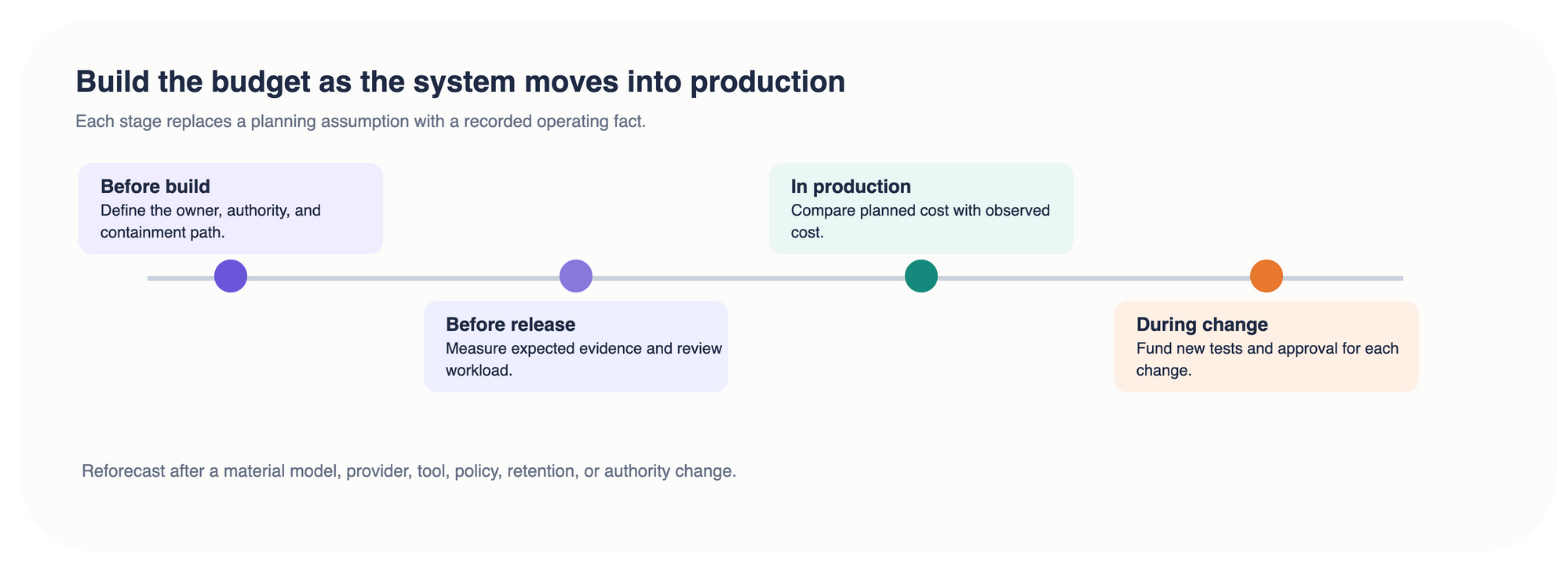 Budget timeline from before build, through release and production, to a material change.