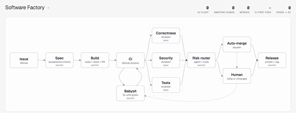 An animated flowchart of the software factory showing an issue token moving from spec to build, through CI, splitting into three reviewer tokens, passing the router, being sent back from the review gate for changes, fixed by babysit and finally released as v0.15.0