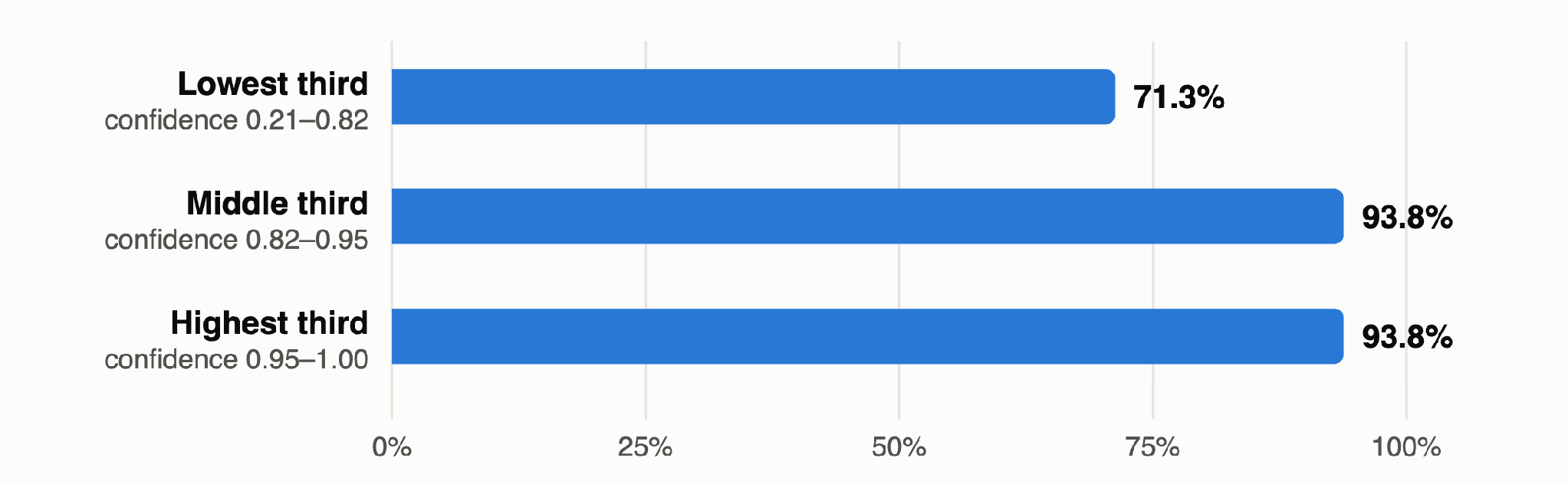 Share of turns graded correct, by the router's confidence, with the pick always enforced. 585 decisions in three equal groups.