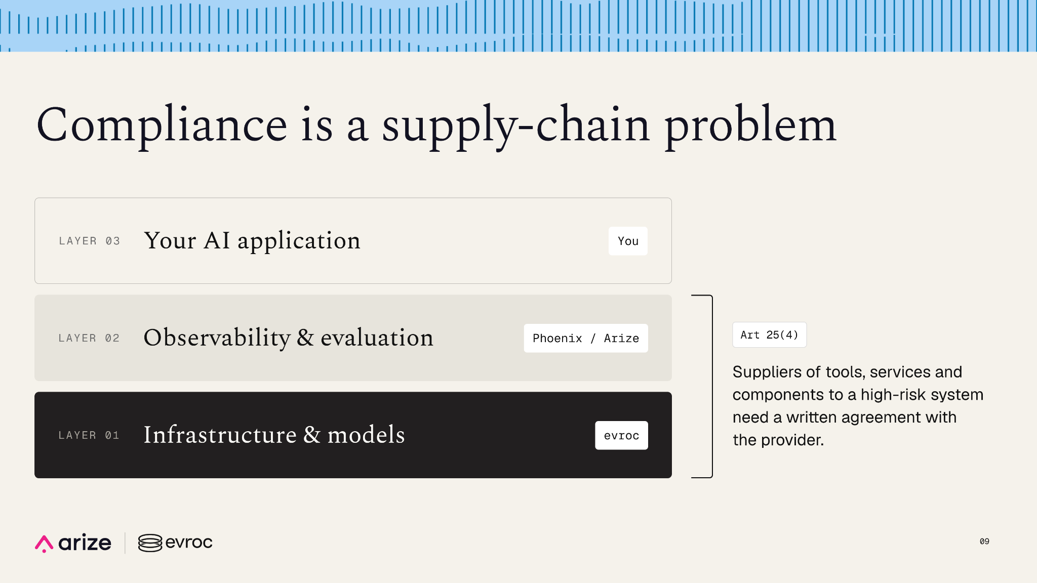 Three-layer AI stack showing your application above Phoenix and Arize for observability and evaluation, with evroc providing infrastructure and models. An Article 25(4) callout highlights written supplier agreements.