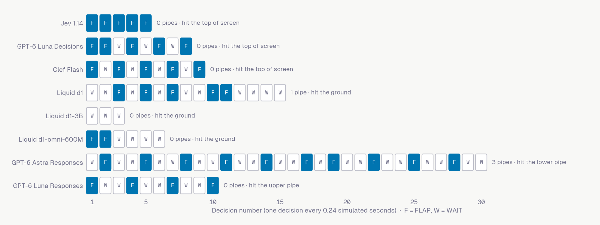 FLAP and WAIT sequences for every model on one course