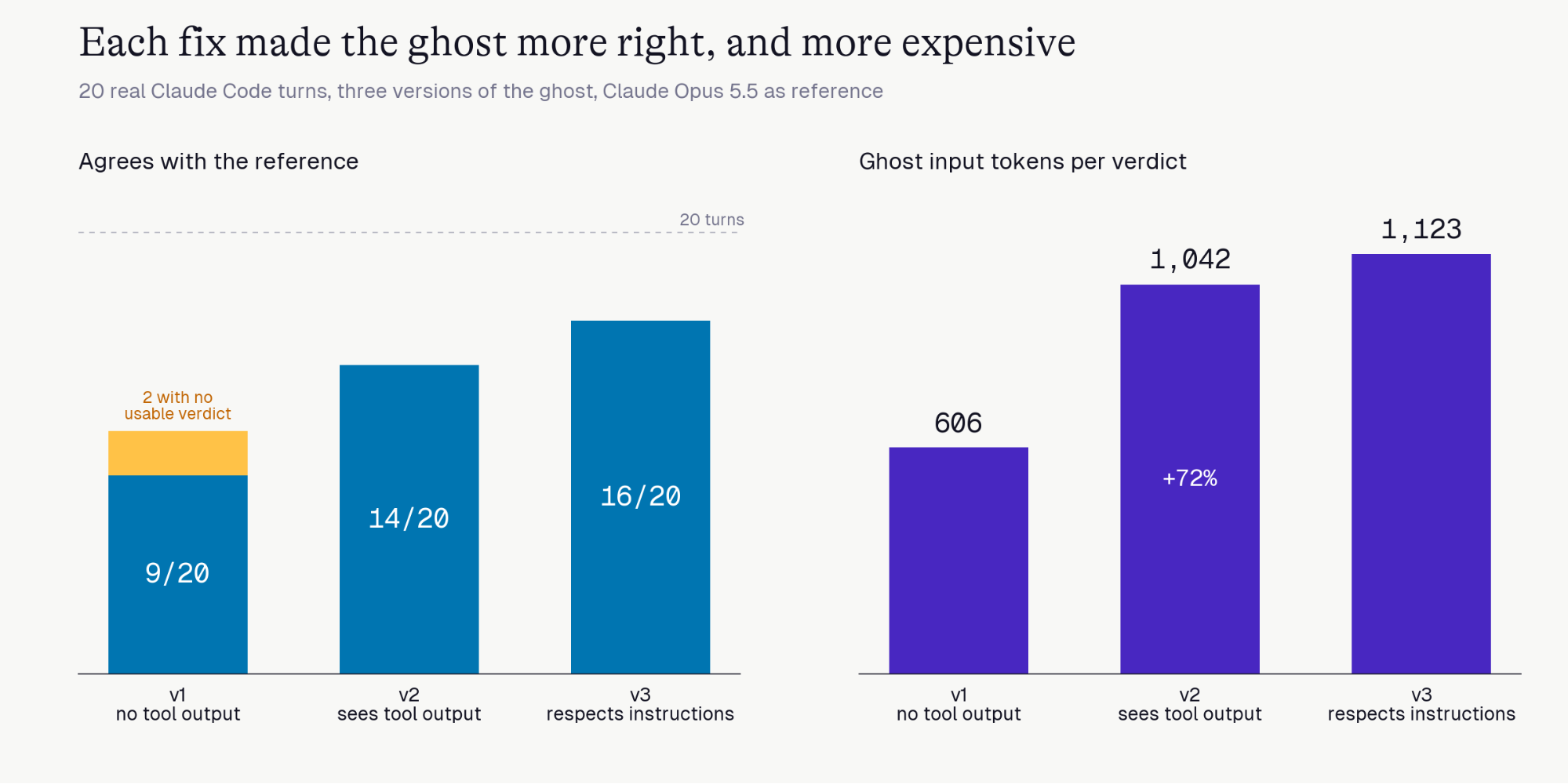 Two bar charts. Left: agreement with the reference rises from 9 of 20 for v1 (plus 2 with no usable verdict) to 14 for v2 and 16 for v3. Right: ghost input tokens per verdict rise from 606 to 1,042 to 1,123.