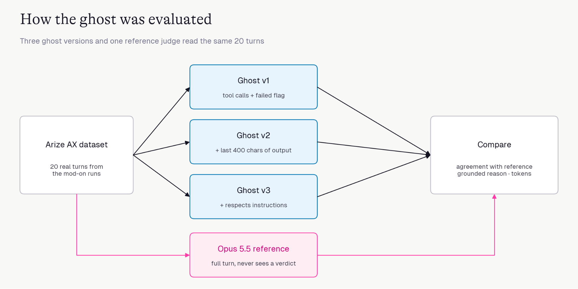 Diagram: an Arize AX dataset of 20 real turns feeds three ghost versions (v1 sees tool calls and a failed flag, v2 adds the last 400 characters of output, v3 also respects instructions) and, separately, an Opus 5.5 reference that sees the full turn but never a verdict. All four feed a comparison of agreement, grounded reasons and tokens.