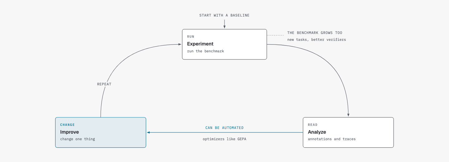 A loop diagram: run the benchmark, analyze annotations and traces, then change one thing and repeat. Optimizers like GEPA can automate the change step.