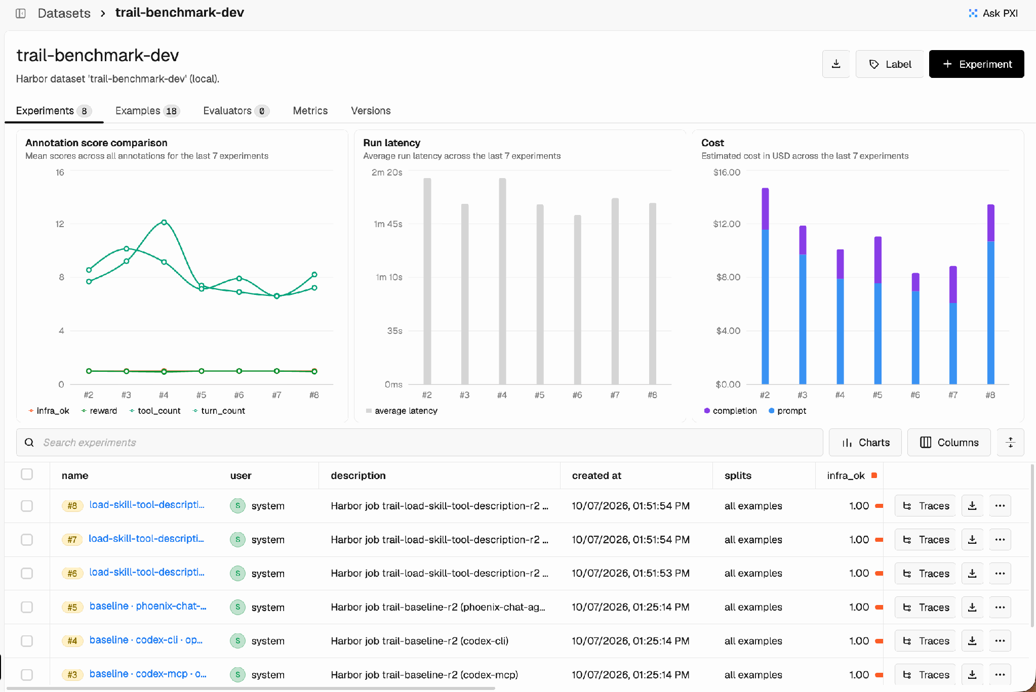 Phoenix dataset trail-benchmark-dev with eight experiments, including baseline runs and load-skill tool-description reruns, plus charts for annotation scores, latency, and cost.