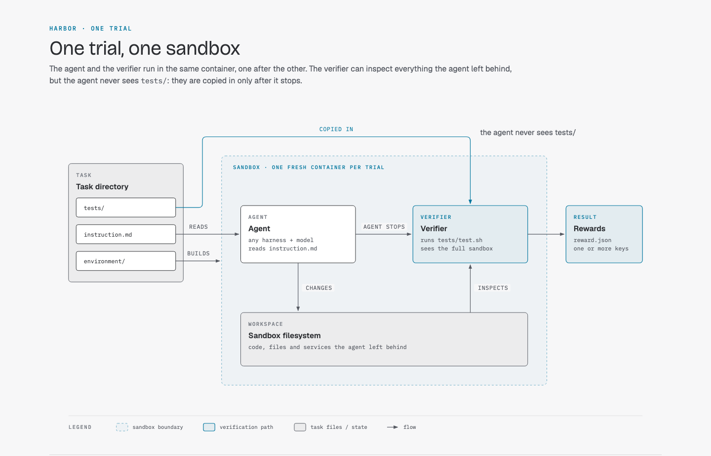 Diagram of one Harbor trial: the agent reads instruction.md inside a fresh sandbox, the verifier is copied in only after the agent stops, and rewards are written to reward.json.