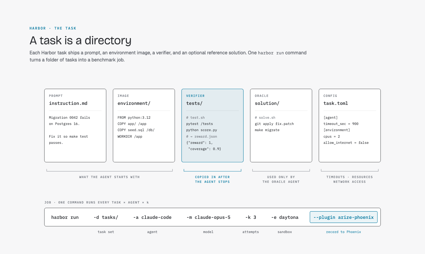 Diagram of a Harbor task directory: instruction.md, environment/, tests/, solution/, and task.toml, plus one harbor run command that records results to Phoenix.