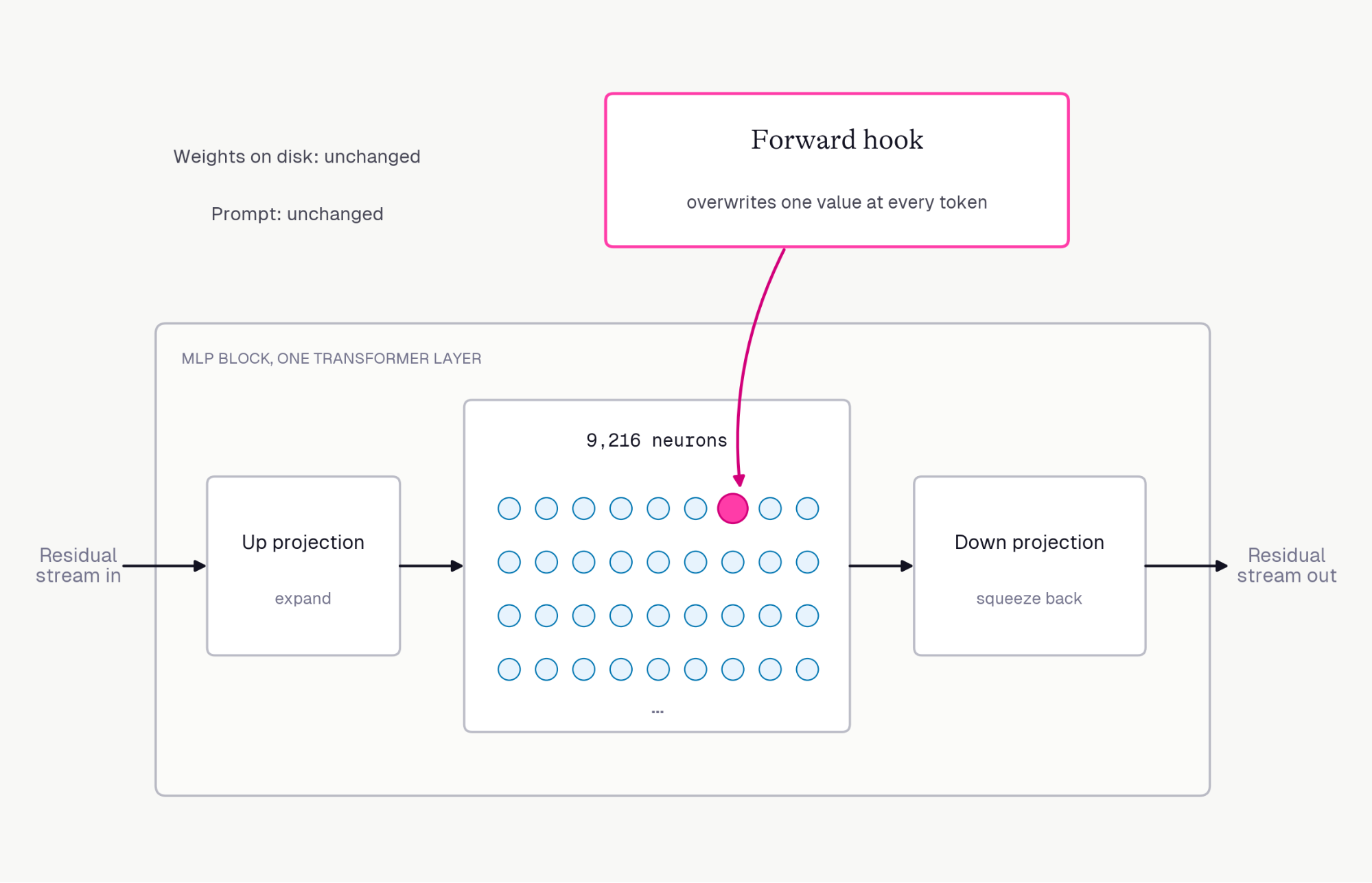 One MLP block in a transformer layer: the up projection expands into 9,216 neurons, a forward hook overwrites one of them at every token, and the down projection squeezes the result back into the residual stream. The weights and prompt are unchanged.