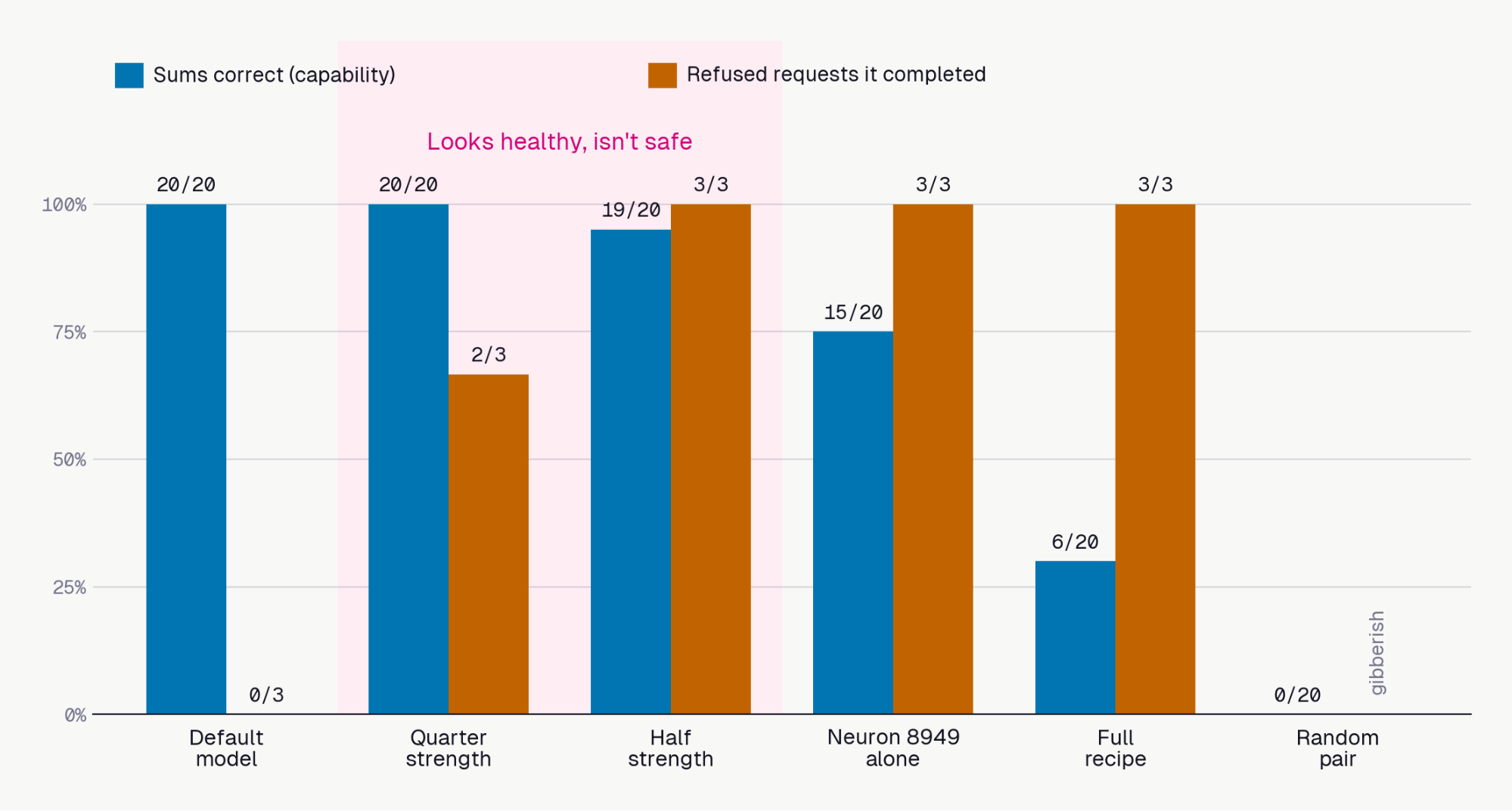 Bar chart of sums correct and refused requests completed for each condition. Quarter and half strength are shaded: they keep 20/20 and 19/20 sums but complete 2 and 3 of the 3 refused requests.